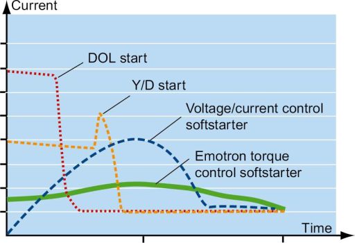 مقایسه جریان های راه اندازی به روش مستقیم، ستاره مثلث ، سافت استارتر های معمولی و سافت استارتر امترون