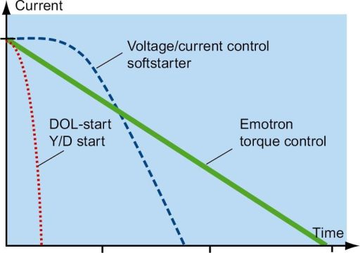 مقایسه زمان خاموش شدن موتور به روش مستقیم، ستاره مثلث، سافت استارتر های معمولی و سافت استارتر امترون