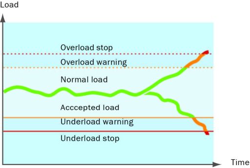 شفت پاور مانیتور برای بار با گشتاور ثابت