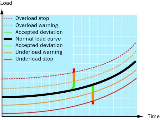 شفت پاور مانیتور برای بار با گشتاور متغیر